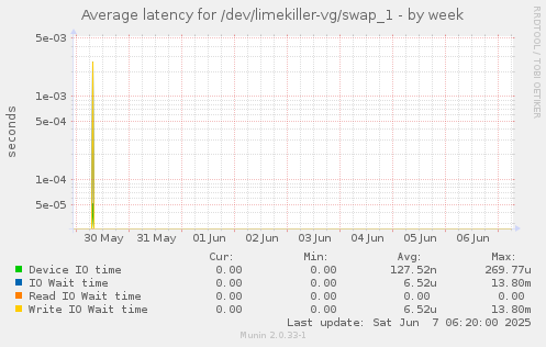 Average latency for /dev/limekiller-vg/swap_1