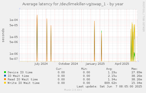 Average latency for /dev/limekiller-vg/swap_1