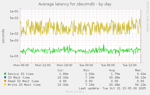 Average latency for /dev/md0