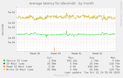 Average latency for /dev/md0