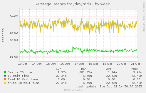 Average latency for /dev/md0