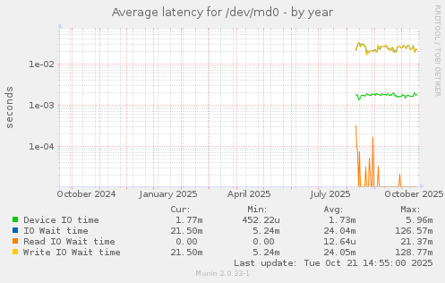 Average latency for /dev/md0