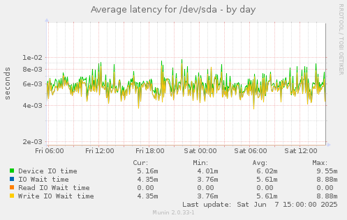 Average latency for /dev/sda