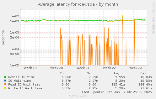 Average latency for /dev/sda