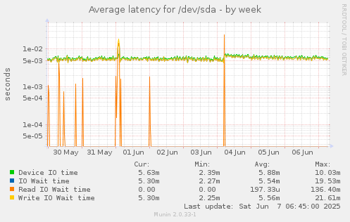 Average latency for /dev/sda