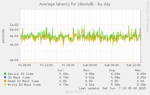 Average latency for /dev/sdb
