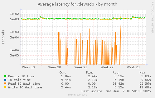 Average latency for /dev/sdb
