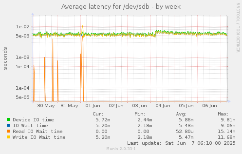 Average latency for /dev/sdb