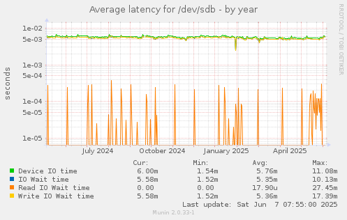 Average latency for /dev/sdb