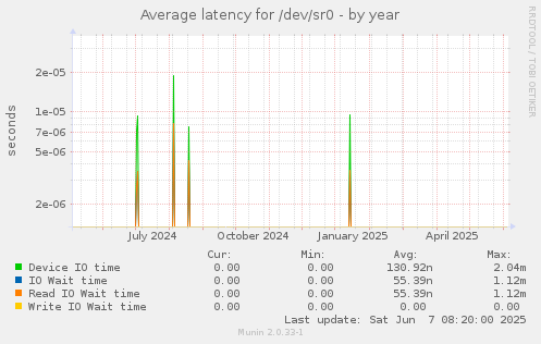 Average latency for /dev/sr0