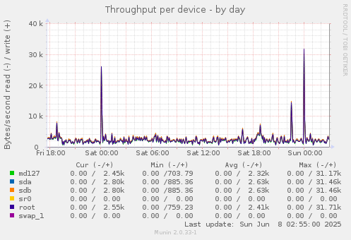 Throughput per device