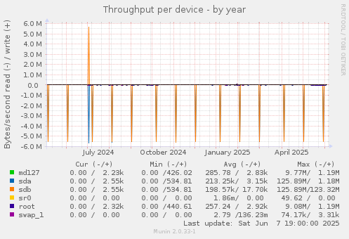 Throughput per device
