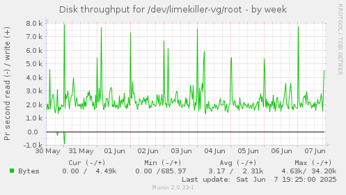 Disk throughput for /dev/limekiller-vg/root