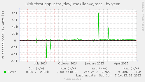 Disk throughput for /dev/limekiller-vg/root
