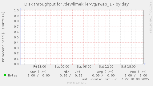 Disk throughput for /dev/limekiller-vg/swap_1