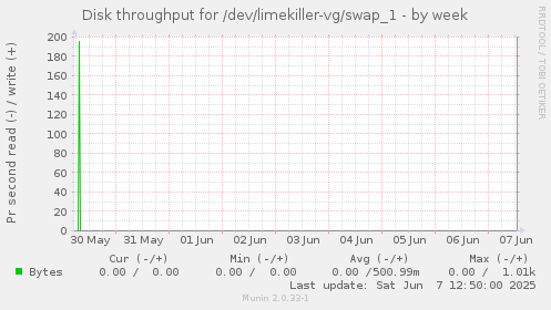 Disk throughput for /dev/limekiller-vg/swap_1
