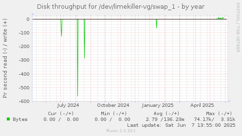 Disk throughput for /dev/limekiller-vg/swap_1