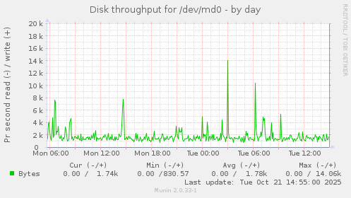 Disk throughput for /dev/md0
