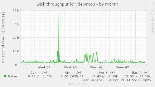 Disk throughput for /dev/md0