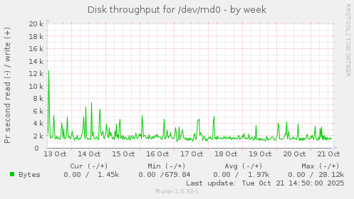 Disk throughput for /dev/md0