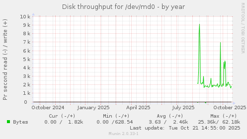 Disk throughput for /dev/md0