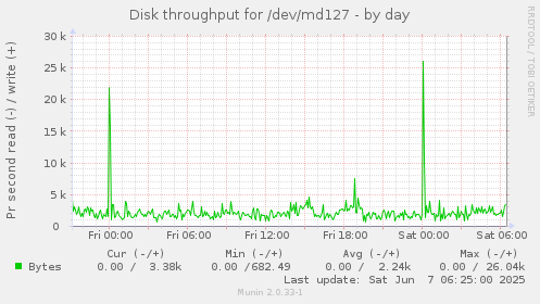 Disk throughput for /dev/md127