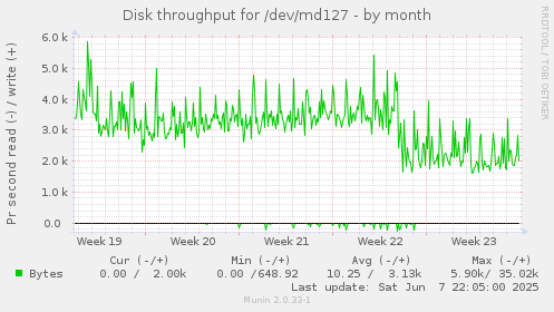 Disk throughput for /dev/md127
