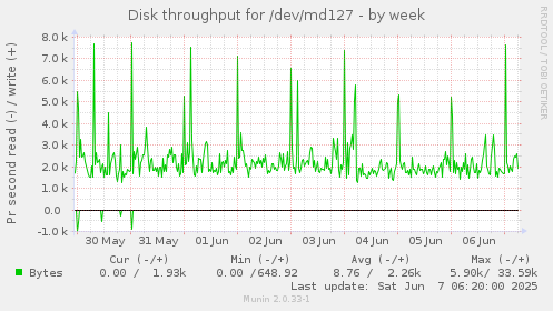 Disk throughput for /dev/md127