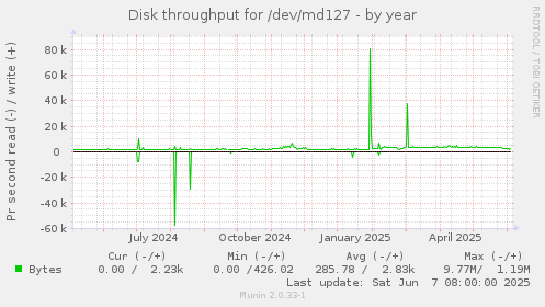 Disk throughput for /dev/md127