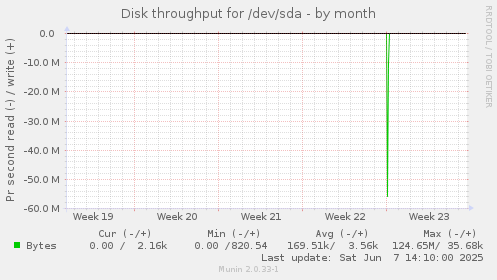 Disk throughput for /dev/sda