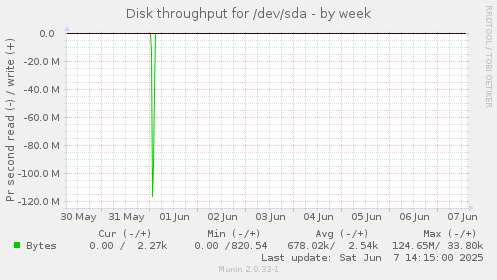 Disk throughput for /dev/sda