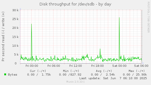 Disk throughput for /dev/sdb