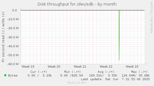 Disk throughput for /dev/sdb