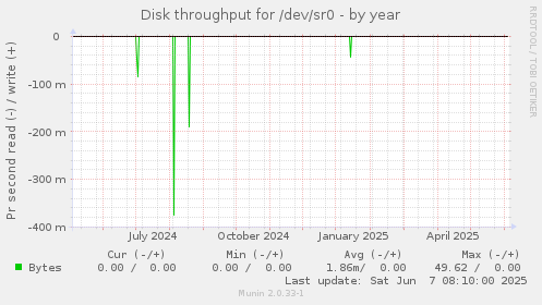 Disk throughput for /dev/sr0