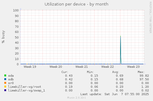 Utilization per device