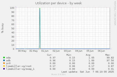 Utilization per device