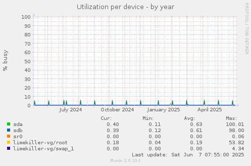 Utilization per device