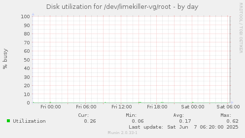 Disk utilization for /dev/limekiller-vg/root