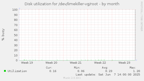 Disk utilization for /dev/limekiller-vg/root