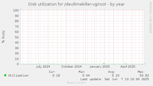 Disk utilization for /dev/limekiller-vg/root