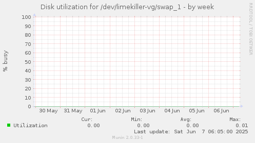 Disk utilization for /dev/limekiller-vg/swap_1