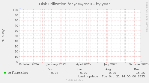 Disk utilization for /dev/md0