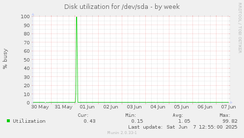 Disk utilization for /dev/sda