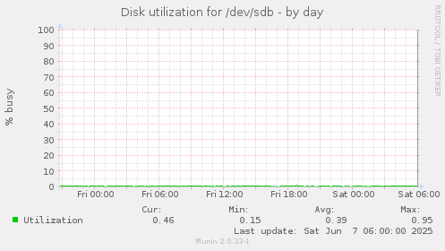 Disk utilization for /dev/sdb