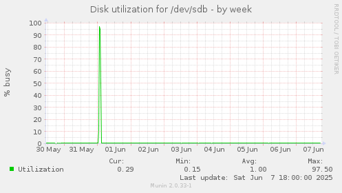 Disk utilization for /dev/sdb