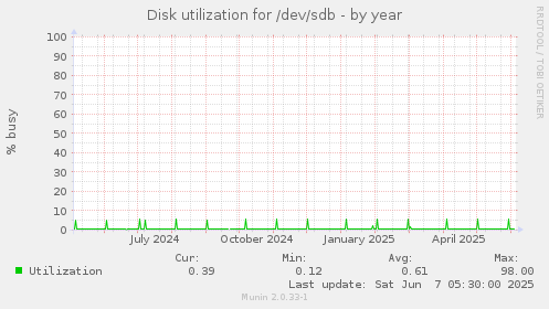 Disk utilization for /dev/sdb