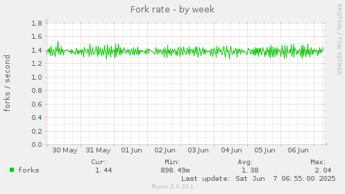 Fork rate