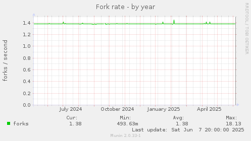 Fork rate