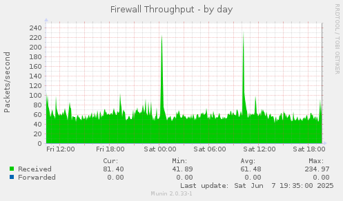 Firewall Throughput
