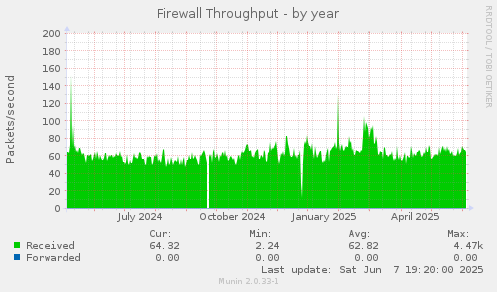 Firewall Throughput